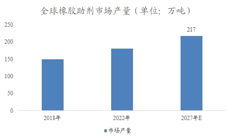 全球及中国橡胶助剂行业研究报告