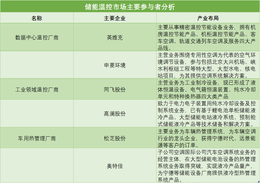 储能温控市场主要参与者分析