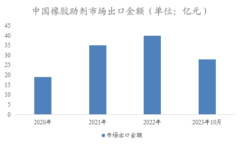 中国橡胶助剂市场调查报告