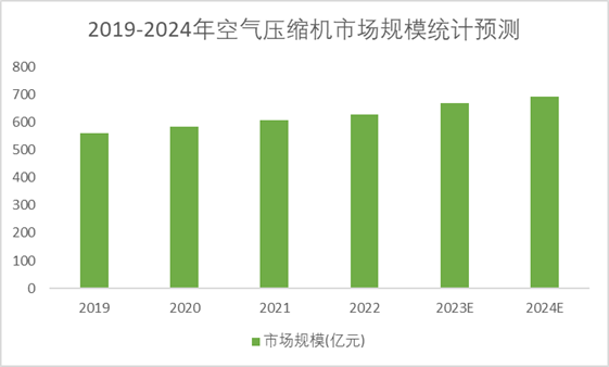 2019-2024年空气压缩机市场规模统计预测