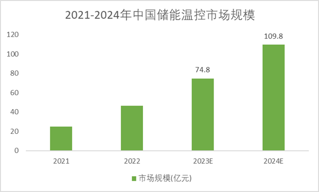 2021-2024年中国储能温控市场规模预测趋势图