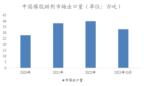 中国橡胶助剂市场调查报告