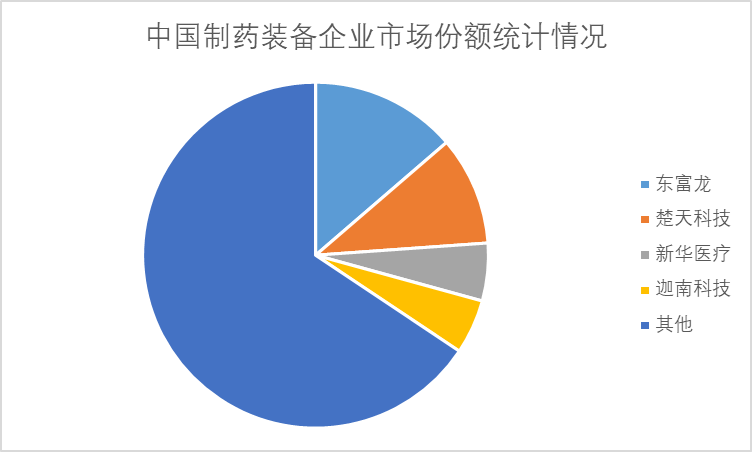 中国制药装备企业市场份额统计情况