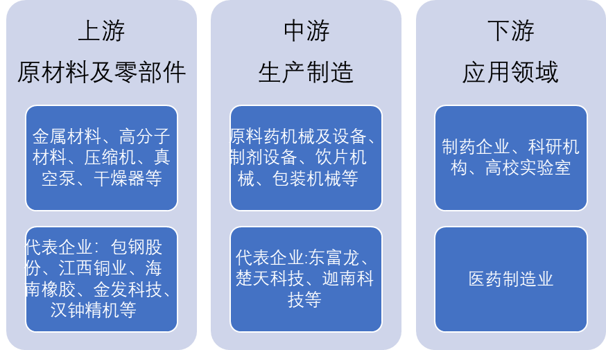 中国制药设备产业链全景