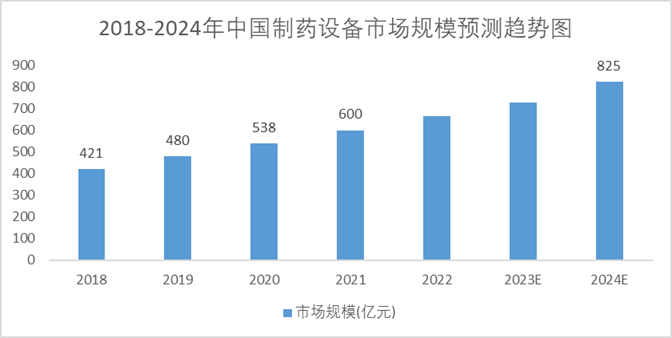 2018-2024年中国制药设备市场规模预测趋势图