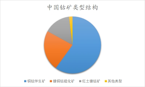 中国钴市场调查报告