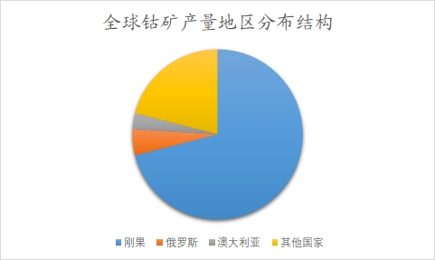 全球及中国钴行业分析报告