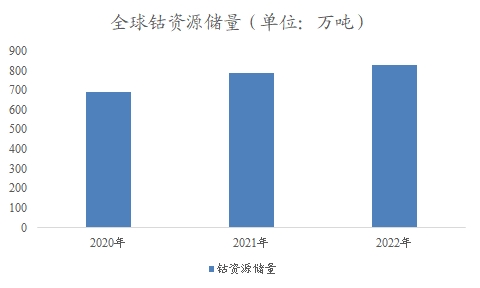 全球及中国钴行业分析报告