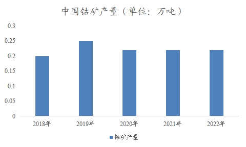 中国钴市场调查报告