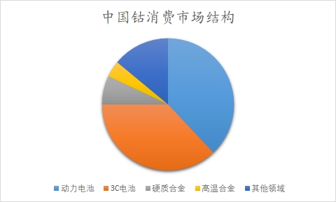 中国钴市场调查报告