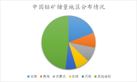 中国钴市场调查报告