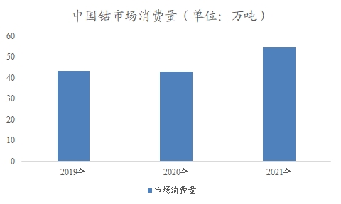 中国钴市场调查报告