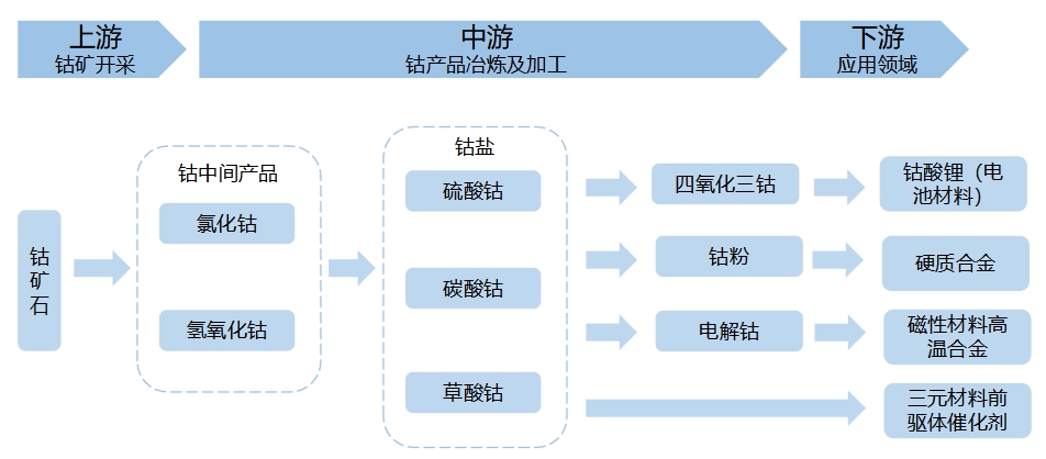 全球及中国钴行业分析报告