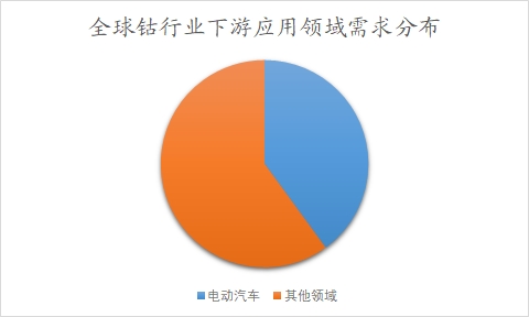 全球及中国钴行业分析报告