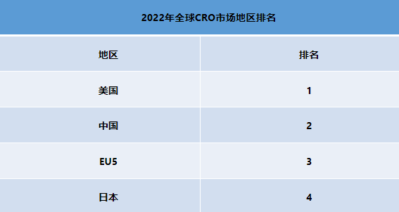 2022全球及中国CRO市场企业及地区排名