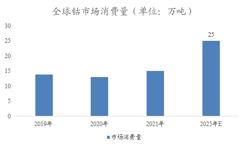 全球及中国钴行业分析报告