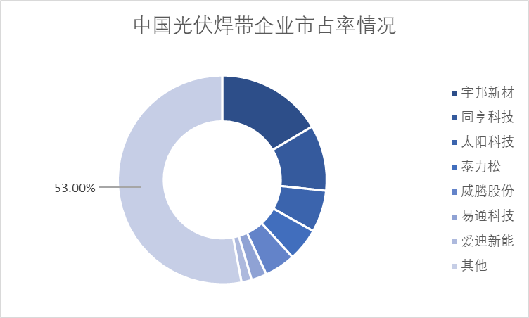 中国光伏焊带企业市占率情况