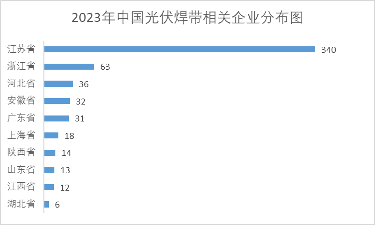 2023年中国光伏焊带相关企业分布图