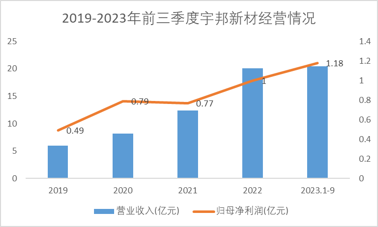 2019-2023年前三季度宇邦新材经营情况