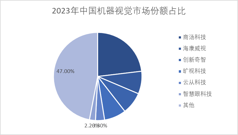 2023年中国机器视觉市场份额占比