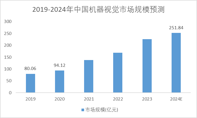 2019-2024年中国机器视觉市场规模预测