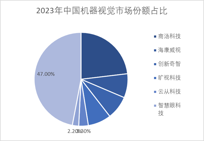 2023年中国机器视觉市场份额占比