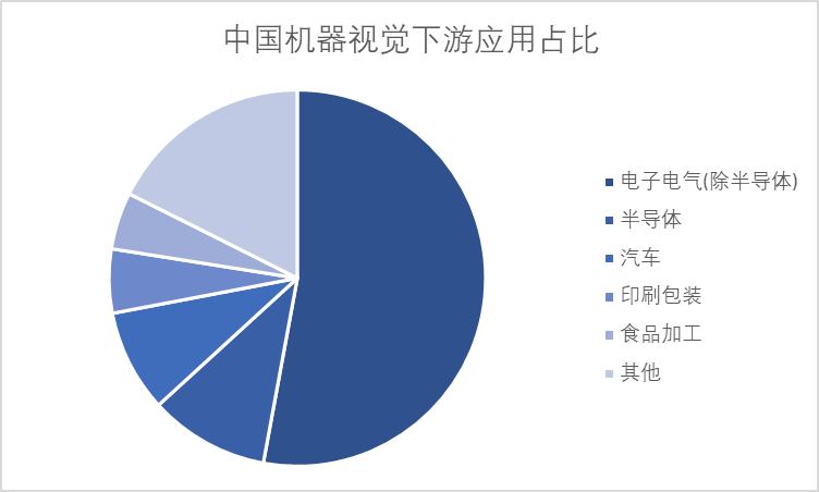 中国机器视觉下游应用占比