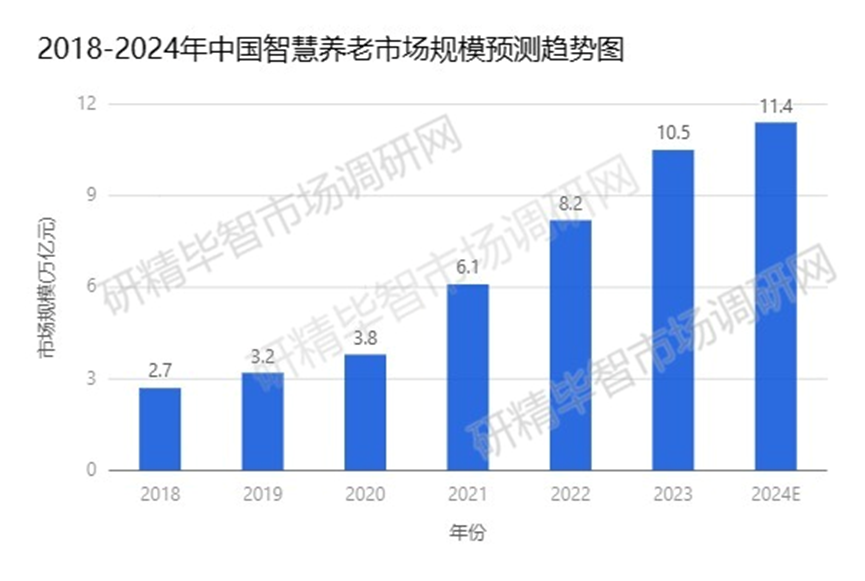 2018-2024年中国智慧养老市场规模预测趋势图