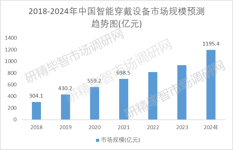  2018-2024年中国智能穿戴设备市场份额占比