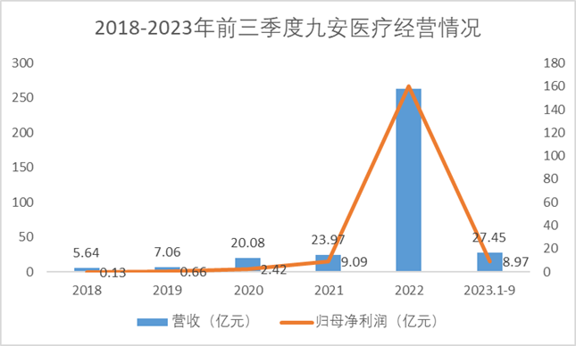 2018-2023年前三季度九安医疗经营情况