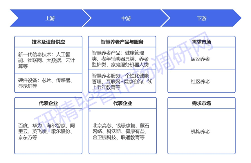 中国智慧养老产业链全景