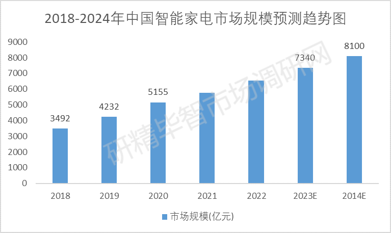 中国智能家电市场规模趋势图