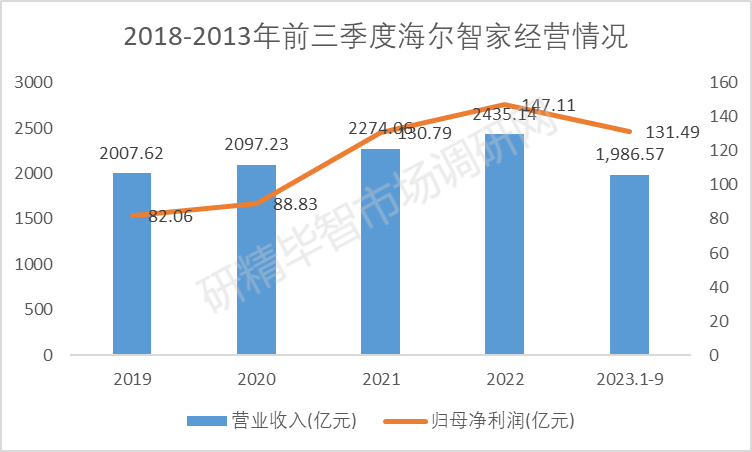 2018-2013年前三季度海尔智家经营情况