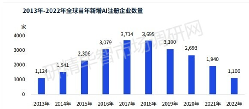 2013-2022年全球当年新增AI注册企业数量