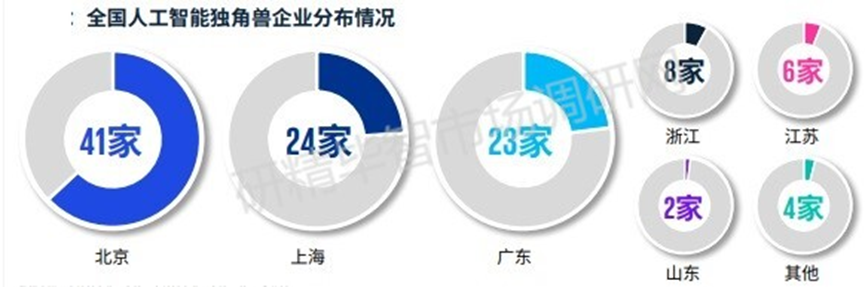 全国人工智能独角兽企业分布情况