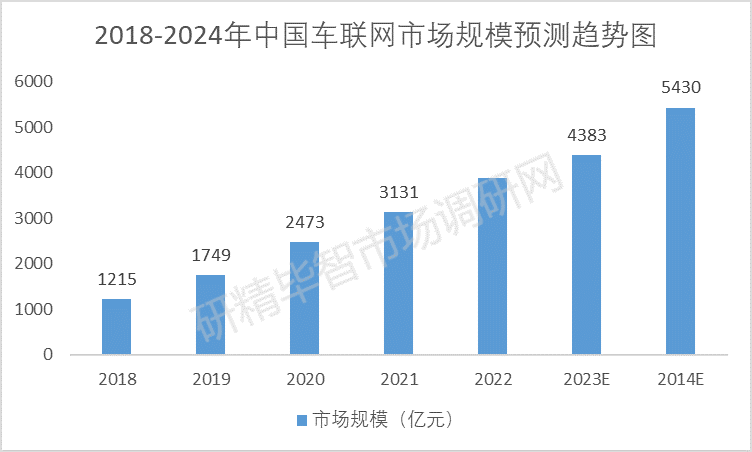 2018-2024年中国车联网市场规模预测趋势图