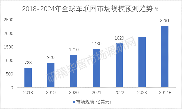 2018-2024年全球车联网市场规模预测趋势图