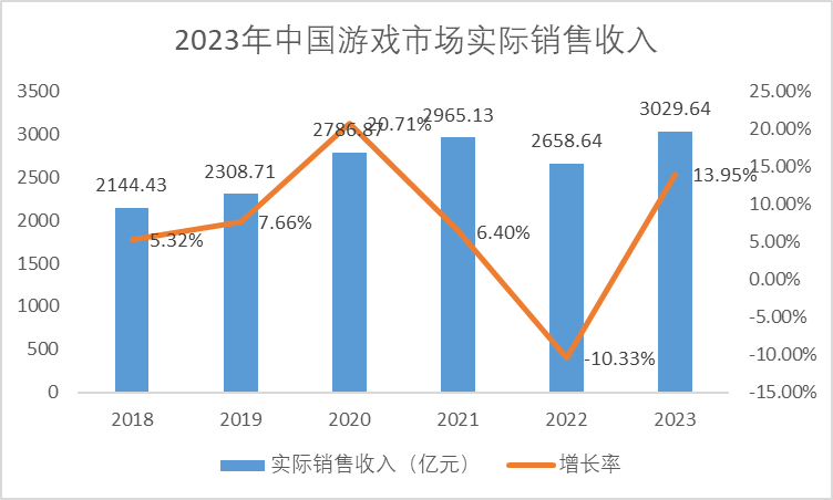 2023年中国游戏市场实际销售收入