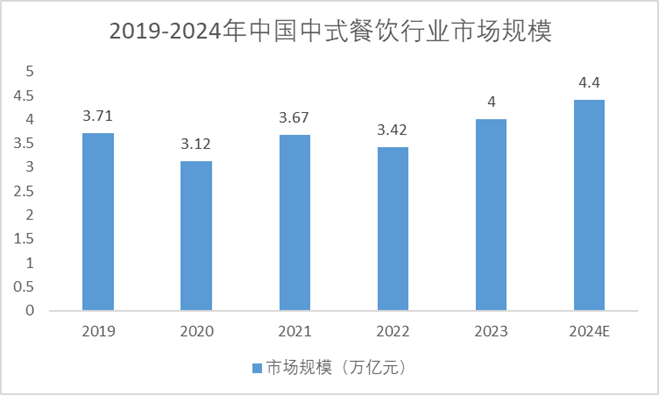 2019-2024年中国中式餐饮行业市场规模