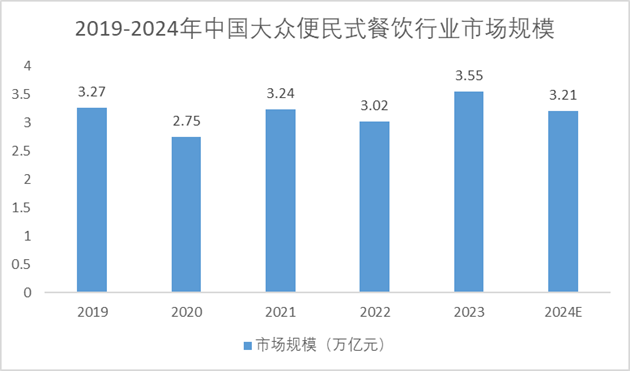 2019-2024年中国大众便民式餐饮行业市场规模