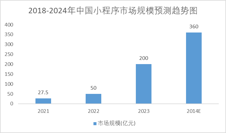 2018-2024年中国小程序市场规模预测趋势图