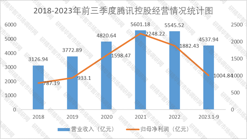 2018-2023年前三季度腾讯控股经营情况统计图