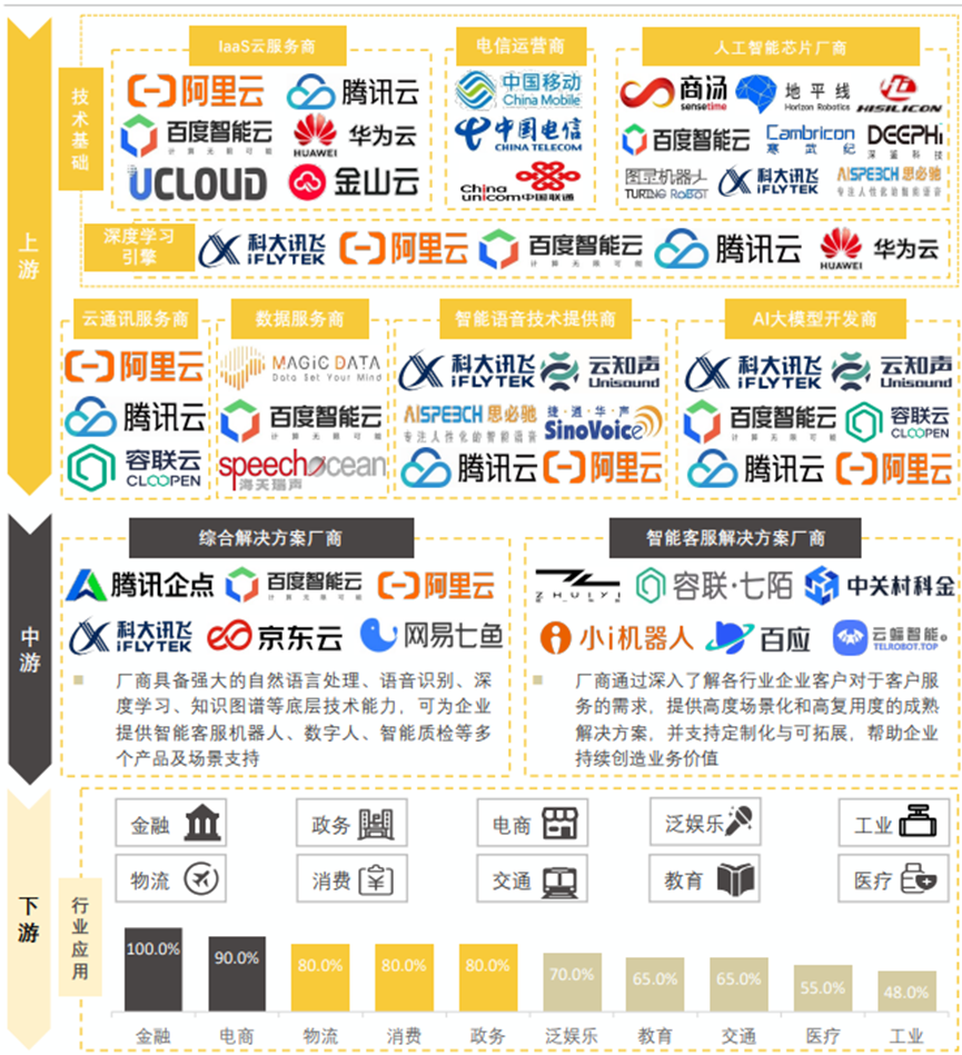 中国智能客服行业产业链图谱