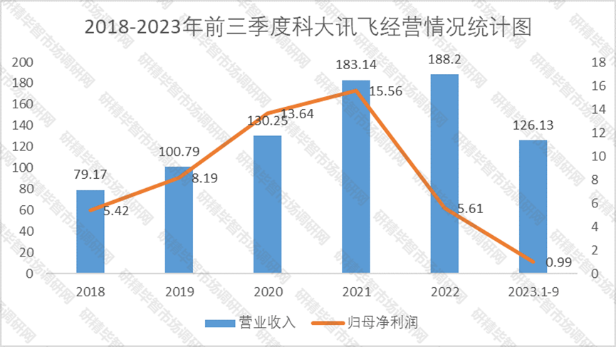 2018-2023年前三季度科大讯飞经营情况统计图