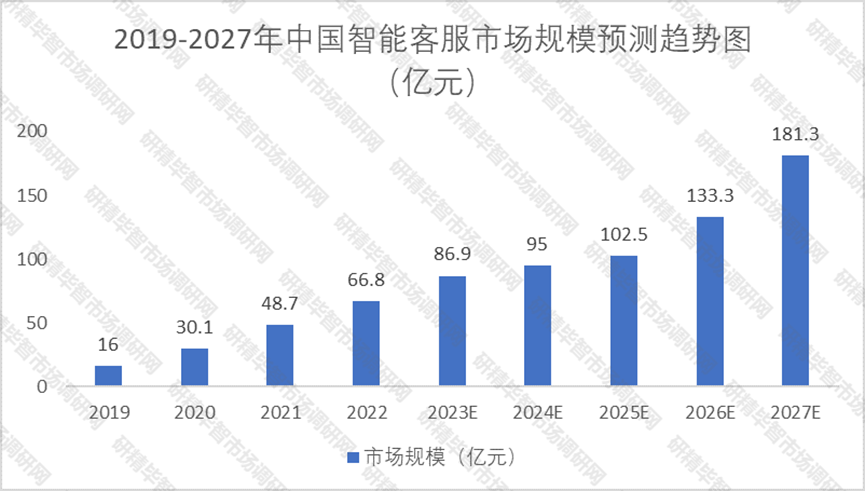  2019-2027年中国智能客服市场规模预测趋势图