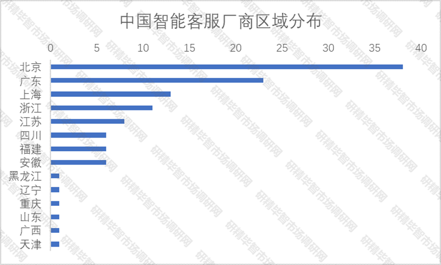 中国智能客服厂商区域分布