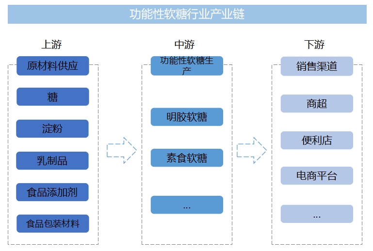 全球及中国功能性软糖行业分析报告