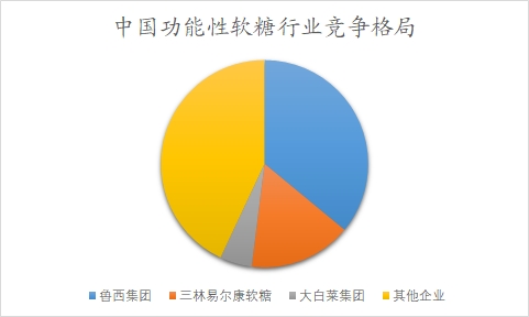 中国功能性软糖行业调研