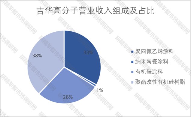 吉华高分子营业收入组成及占比