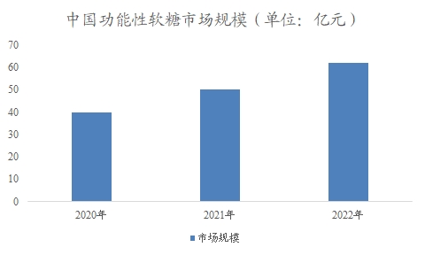 中国功能性软糖市场可研报告